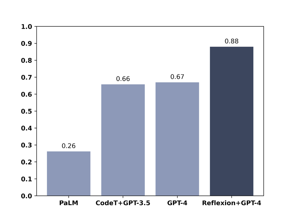 Improvement Graph